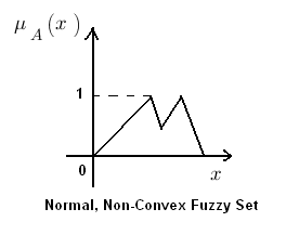 Normal Non-Convex Fuzzy Set