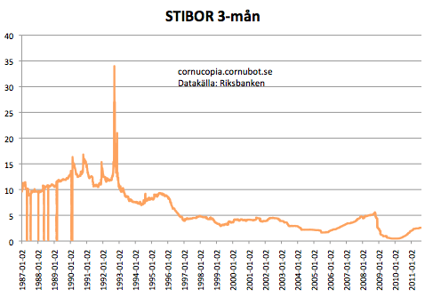 3 mån stibor 3 mån stibor