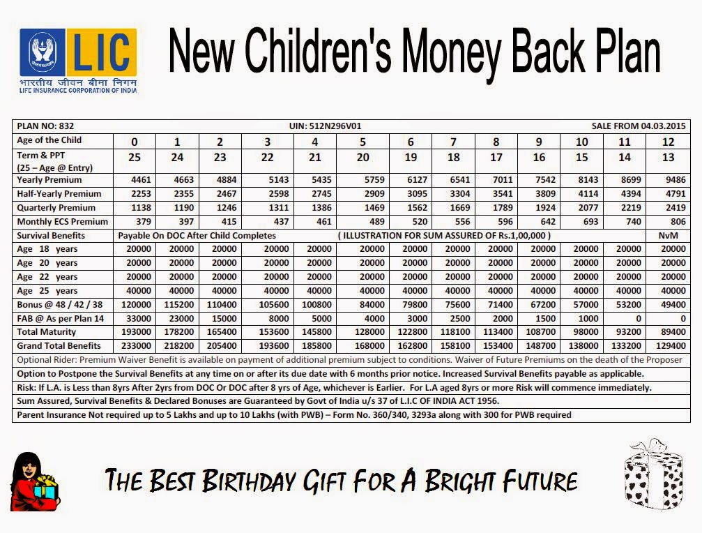 LIC Children's Money Back Calculator