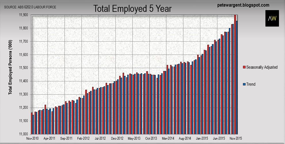 pete wargent daily blog the sample strikes back record female employment record sample