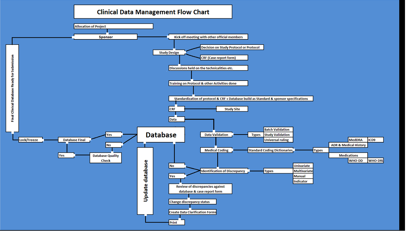 Clinical Data Mangement Knowledge Hub  Clinical Data