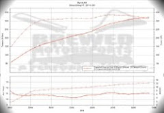 Brewed Motorsports Turbo Anti Lag System Aka Als