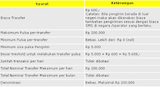 Cara Transfer Pulsa IM3 Terbaru 2013