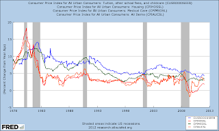 Student Tuition CPI YoY% vs. Housing, Medical Care, All Student Tuition CPI YoY% vs. Housing, Medical Care, All