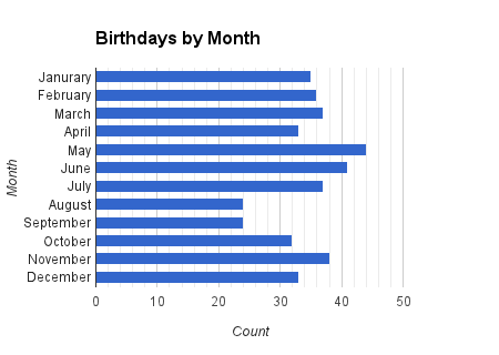 Most Popular Birthdays Chart