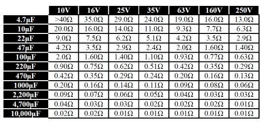 Capacitor Resistance Chart