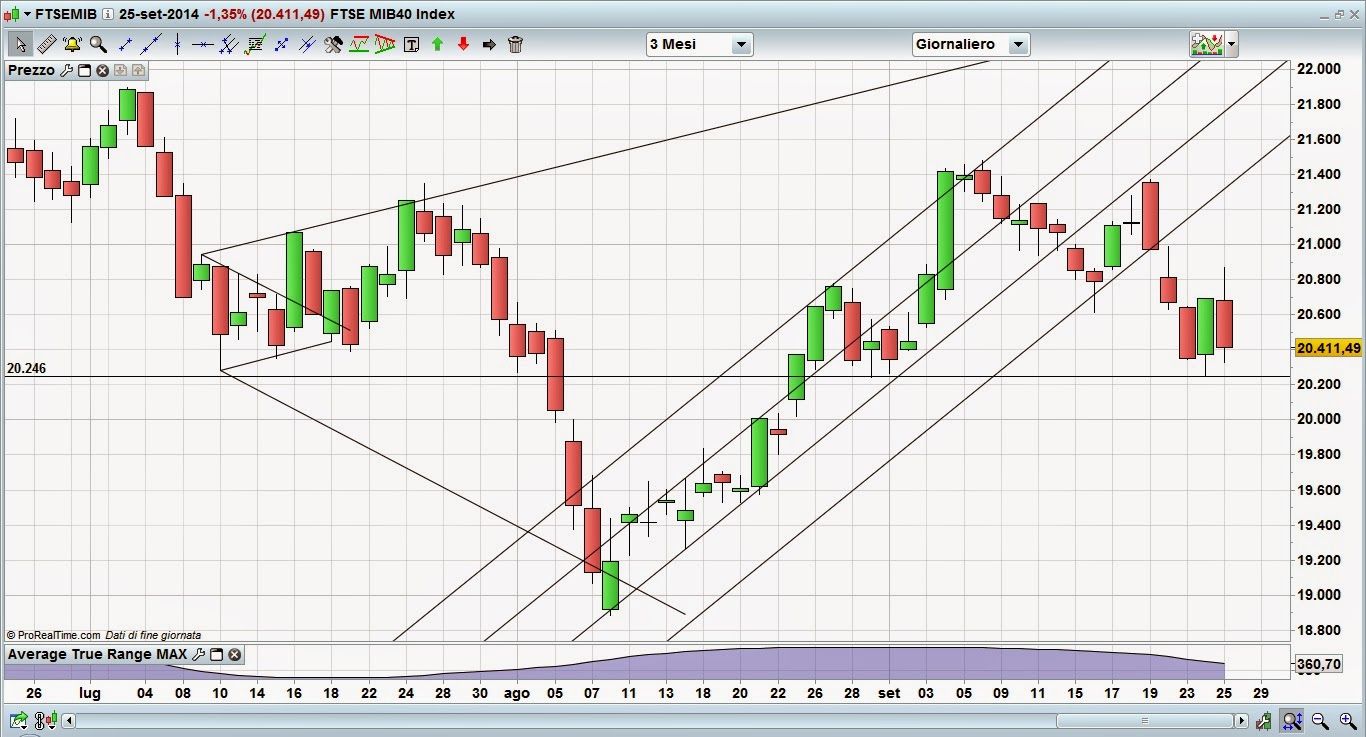 Di lorenzo trading system