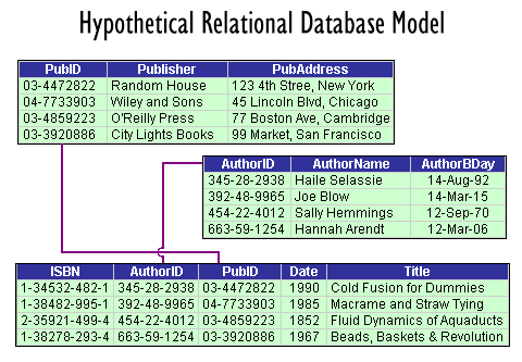 relational database example
