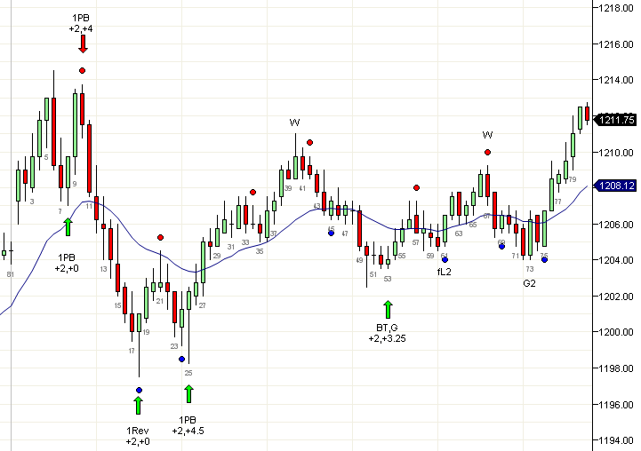 Ultimate forex price action indicator