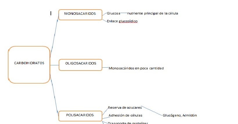 herramientas de diagrama de esquema