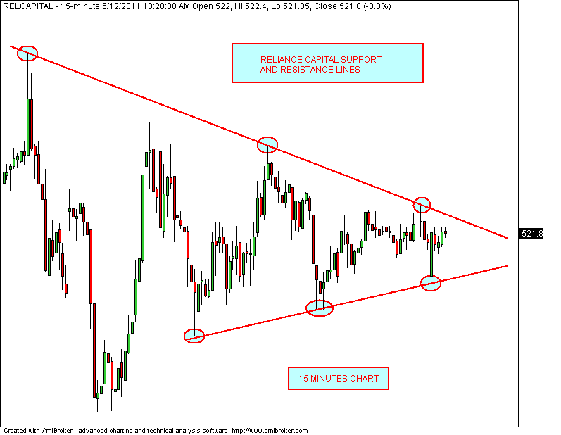 stock market chart analysis reliance capital intraday update reliance capital share chart