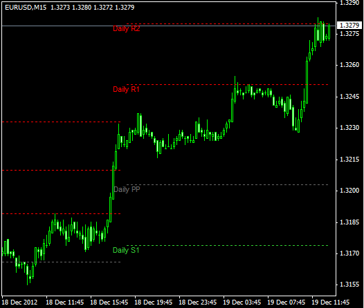 Indikator forex pivot perkotaan