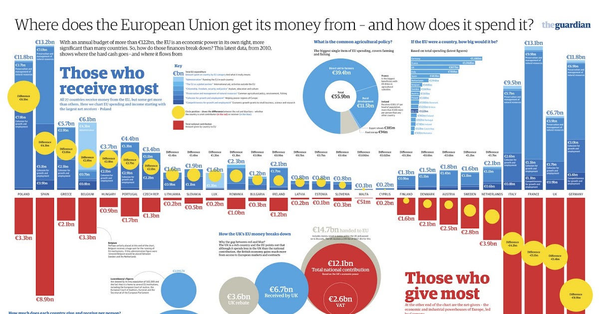 euramerican graphic how the eu gets and spends its money euramerican graphic how the eu gets and spends its money