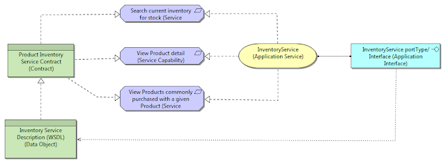 Figure 3 - Alternative Service Contract and Capability realisation