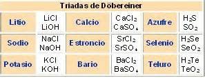 ejemplo pone en evidencia que la masa de uno de los tres elementos de la triada es intermedia entre la de los otros dos en 1850 pudimos contar con unas 20 - Tabla Periodica Koh ejemplo pone en evidencia que la masa de uno de los tres elementos de la triada es intermedia entre la de los otros dos en 1850 pudimos contar con unas 20 - Tabla Periodica Koh