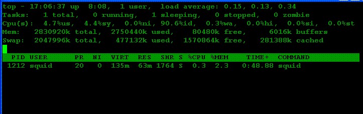 Process Monitor Linux Centos