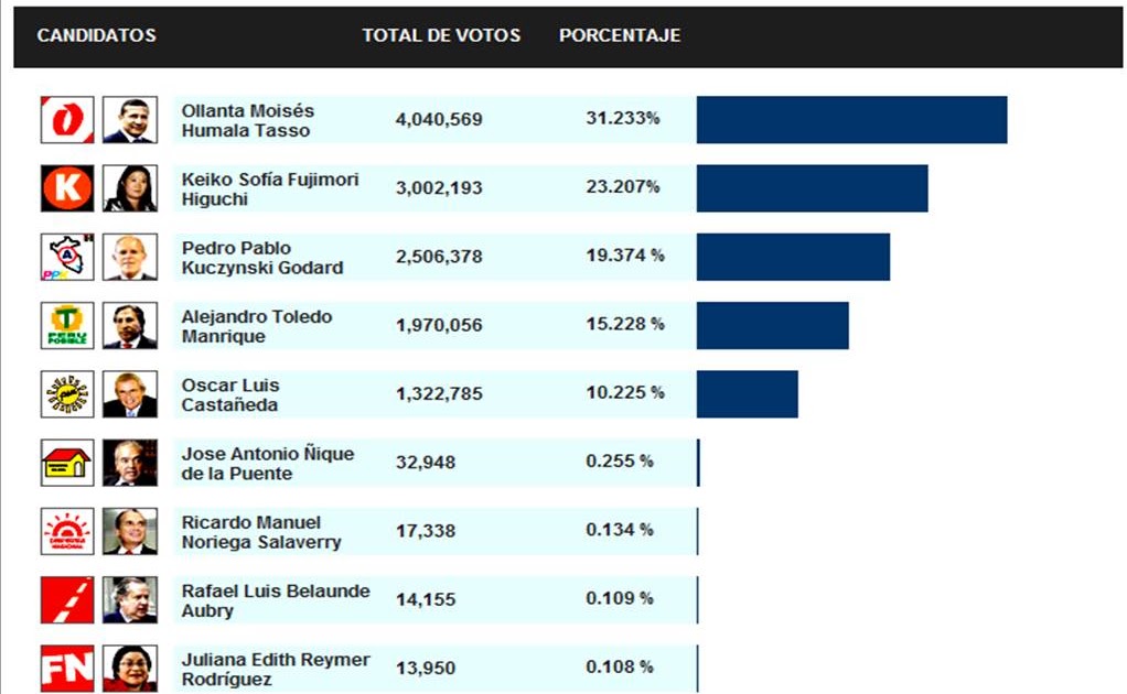 LA HORA DEL SAPO ELECCIONES PRESIDENCIALES 2011 RESULTADOS GENERALES