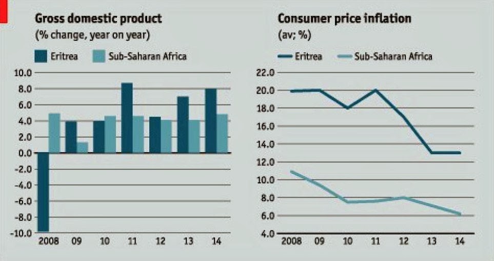 Eritrea to have the third fastest growing economy in Africa EIU Madote
