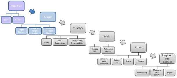 target market of social target market people. target market of social