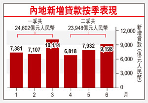 人民幣新增貸款 藍兵手記