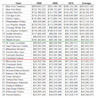 Team Salaries