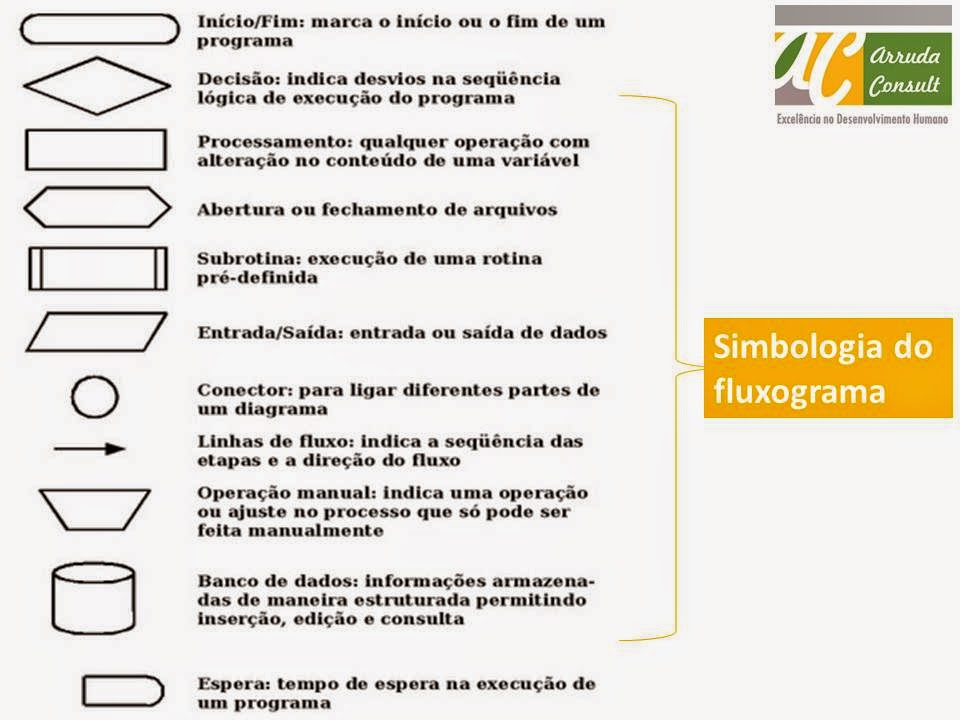 Símbolo de fluxograma básico com significados para criar o fluxograma