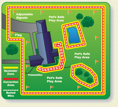 Underground Dog Fence Training Underground Dog Fence Training
