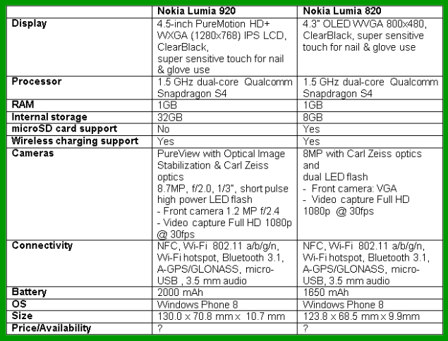 Nokia Lumia 920 Vs Nokia Lumia 820 Accessories Features compare nokia lumia compare specs table 123 Nokia Lumia 920 Vs Nokia Lumia 820 Accessories Features compare