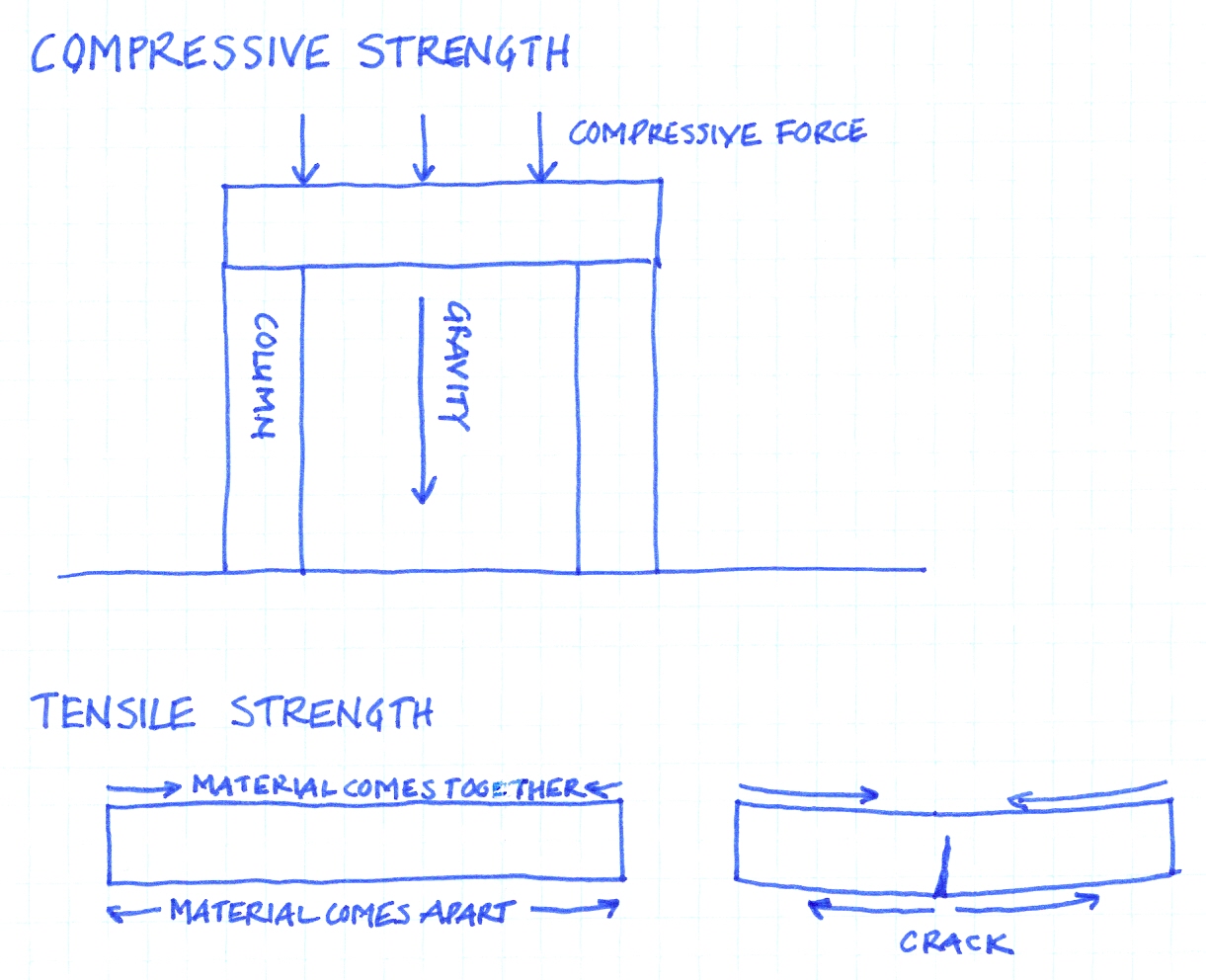 Concrete Steel Connection