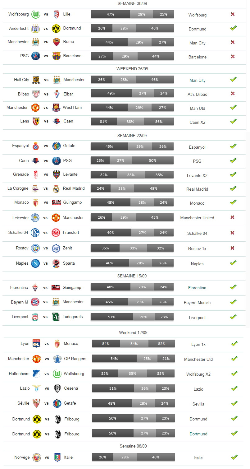 Bilan des pronostics foot du mois de Septembre et des prédictions de