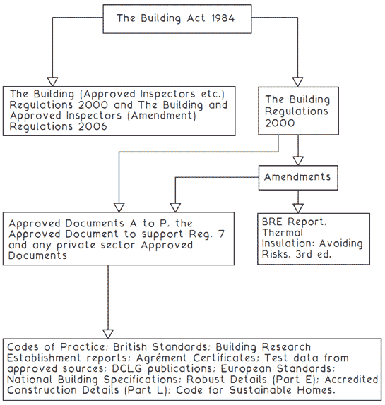 BUILDING ACT, REGULATIONS AND SUPPORT DOCUMENTS