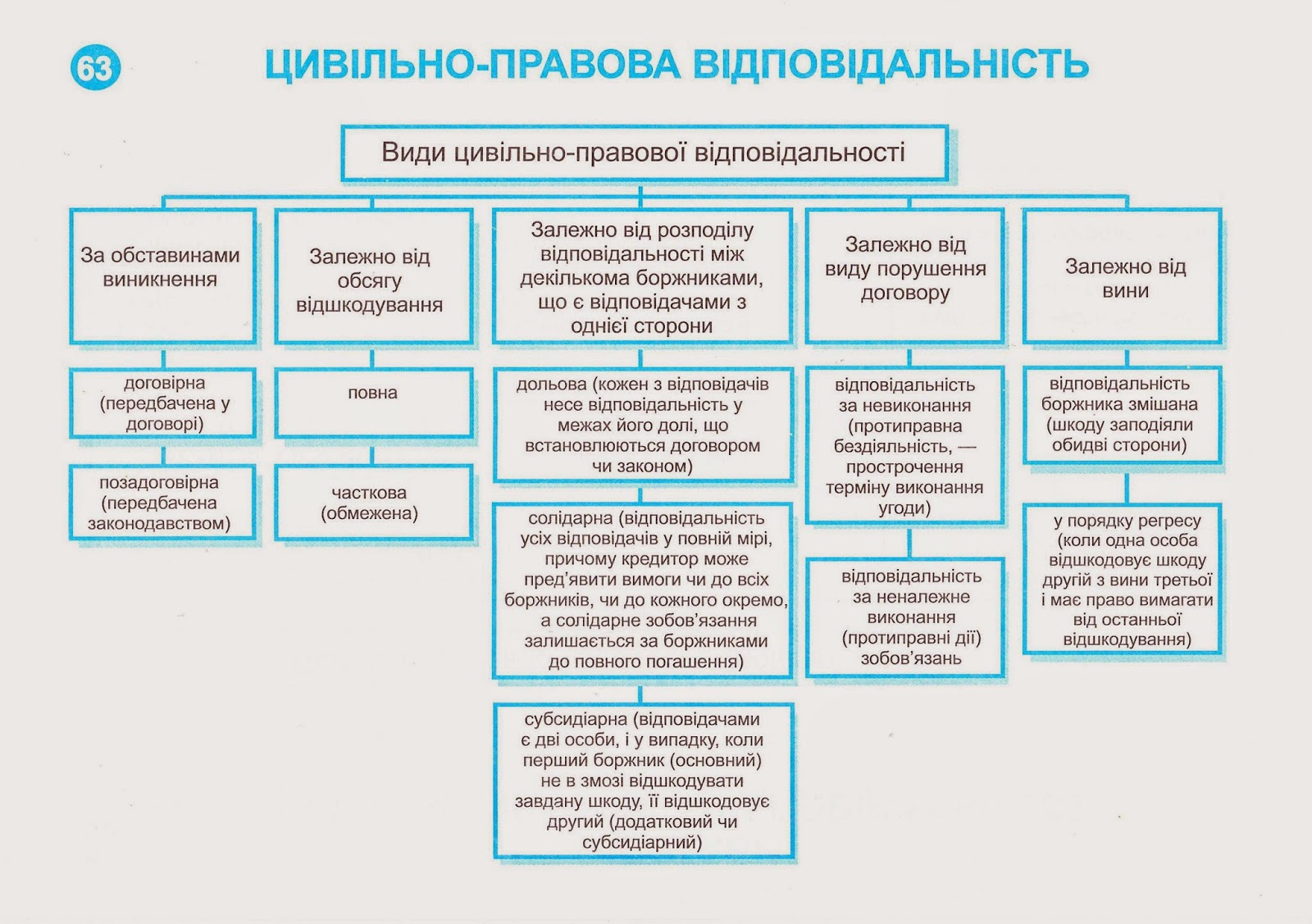 Договора в гражданском праве таблица схема Договора в гражданском праве таблица схема