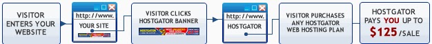 Proses bisnis afiliasi HostGator hostgator,webhosting,affiliate