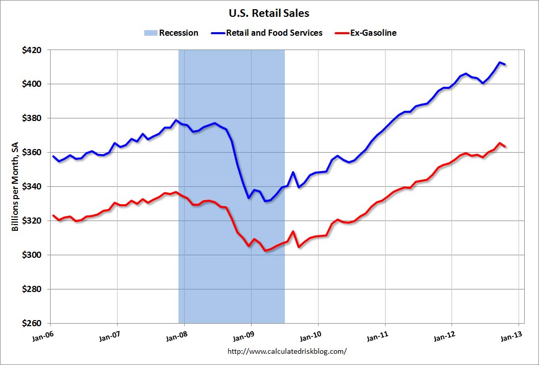 Retail Food Service Sales Recession Retail Food Service Sales Recession