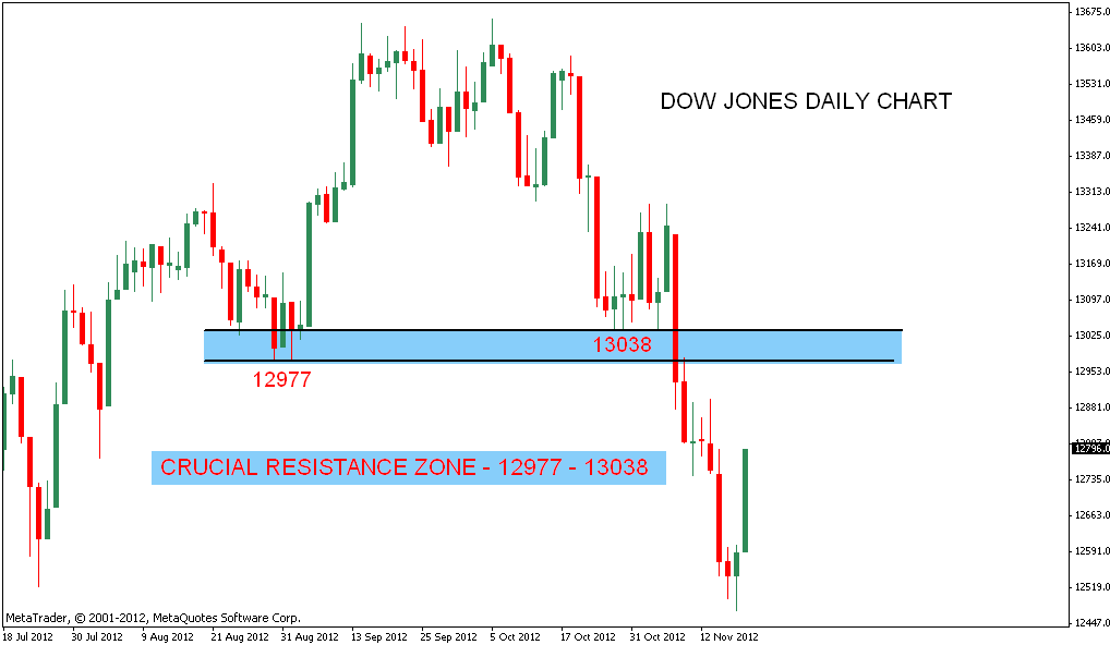 Stock Market Chart Analysis DOW JONES Analysis after closing bell