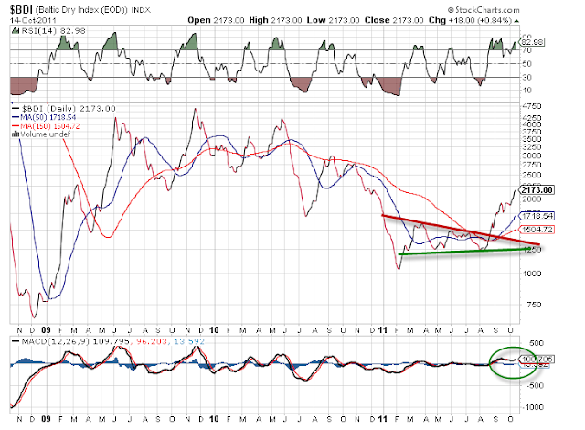 Baltic dry index
