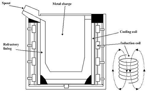 induction type furnace - The Electrical Portal hydel power plant diagram 