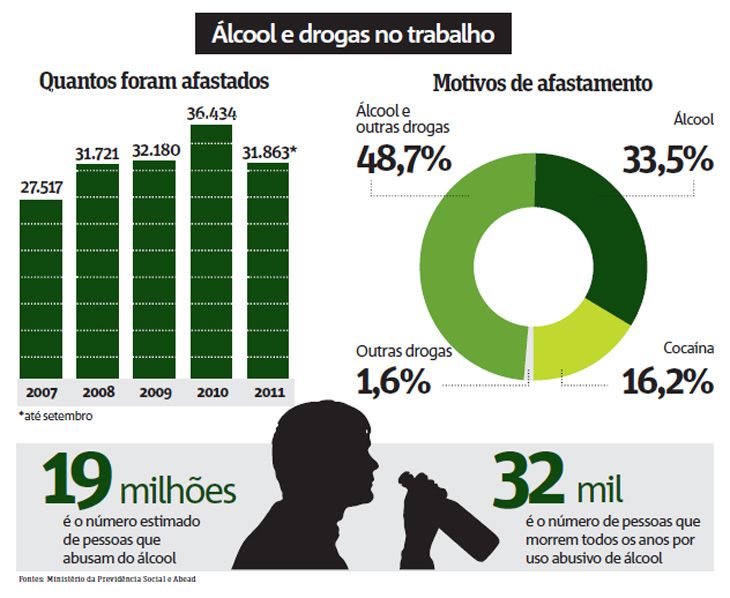 A oferta de prevenção de alcoolismo
