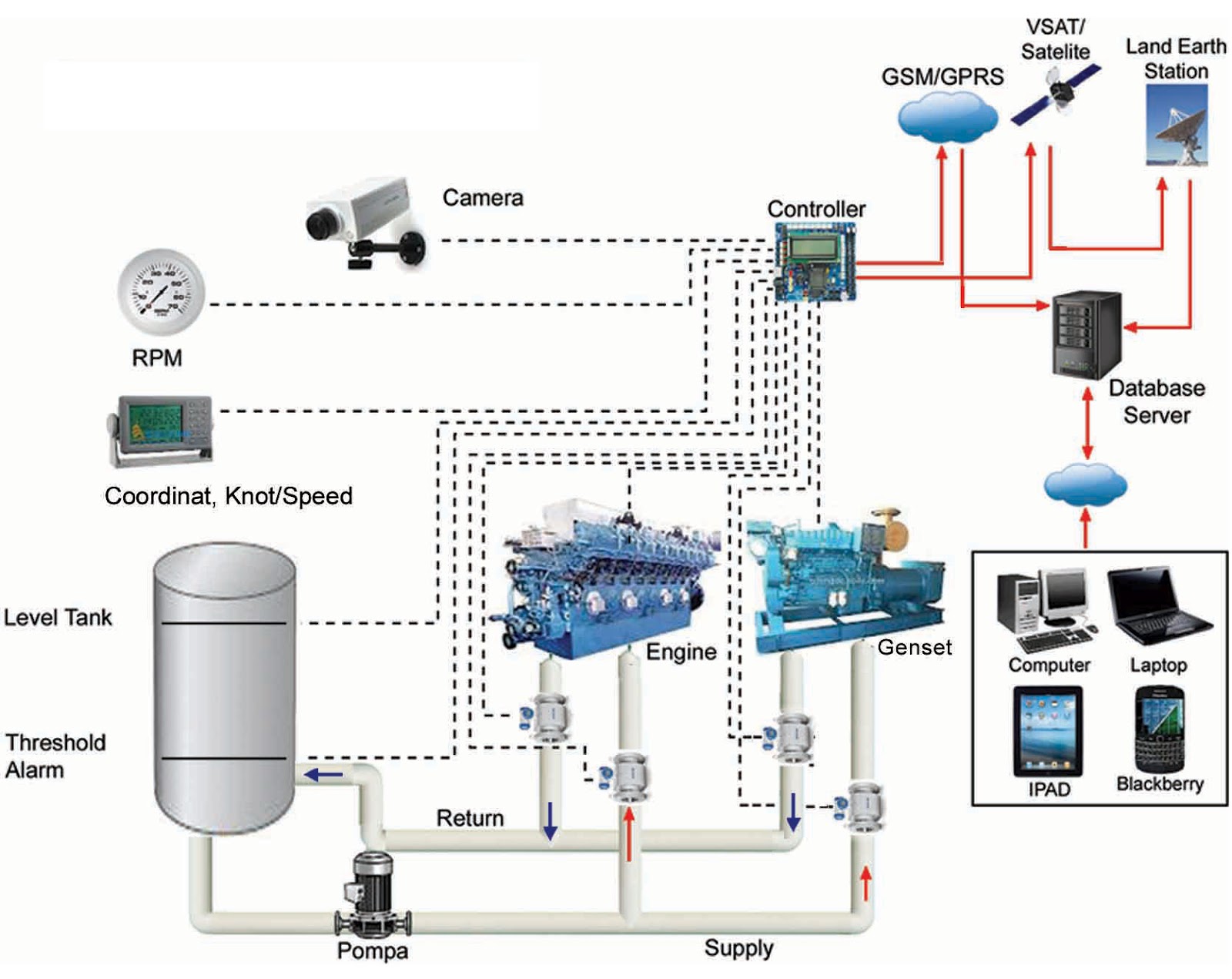Sistem Kerja Building Automation System Sistem Kerja Building Automation System