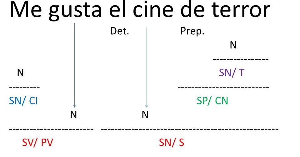 EJERCICIOS DE SINTAXIS LENGUA ejercicios de sintaxis lengua: