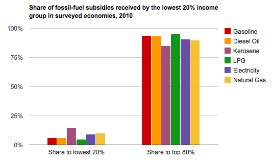 Fossil Fuel Comparison Chart