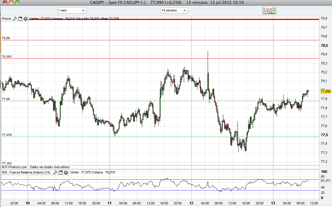 Cuentas gestionadas forex