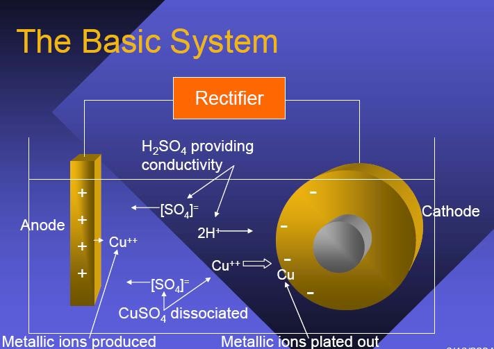 Rotogravure Cylinder Production Basic Electrochemistry and Process