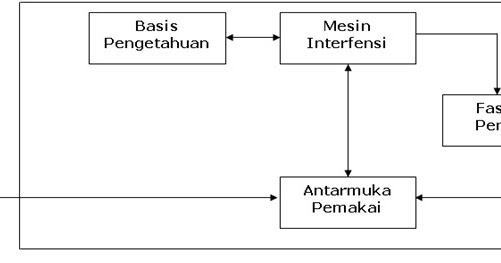 Temukan Pengertian Pengertian Sistem Pakar
