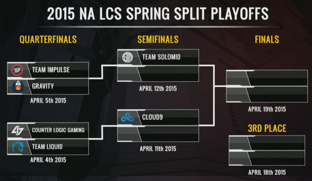 Surrender at 20 LCS EU & NA Quarterfinals
