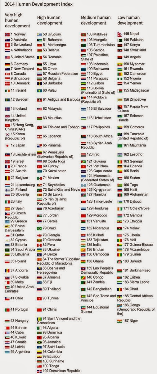 human dev index This topic video looks at the human development index published each year by the un development programme it includes data from the 2015 hdi including. human dev index This topic video looks at the human development index published each year by the un development programme it includes data from the 2015 hdi including.