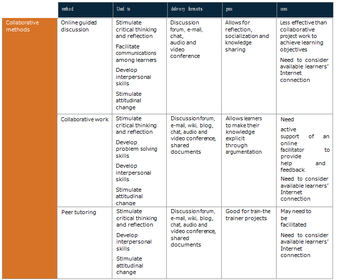 disadvantages of collaborative writing Collaborative and individual writing processes advantages of collaboration: a team of skilled experts is used who can disadvantages of collaboration. disadvantages of collaborative writing Collaborative and individual writing processes advantages of collaboration: a team of skilled experts is used who can disadvantages of collaboration.