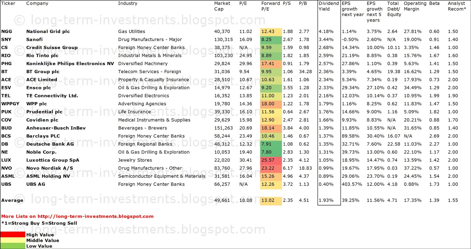 Dividend Yield Stock, Capital, Investment 20 Of Europe’s Best