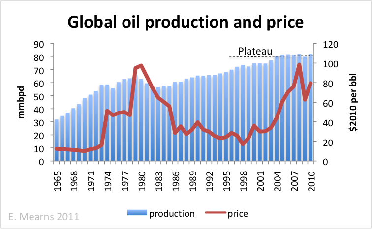 What is an oil price history chart?