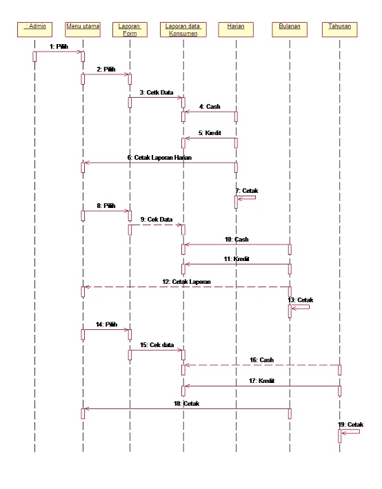 penjelasan sequence diagram fedrick romansyah 28 perancangan sistem informasi penjelasan sequence diagram fedrick romansyah 28 perancangan sistem informasi